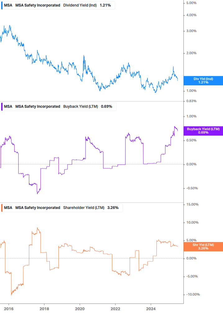 Shareholder Yield Chart