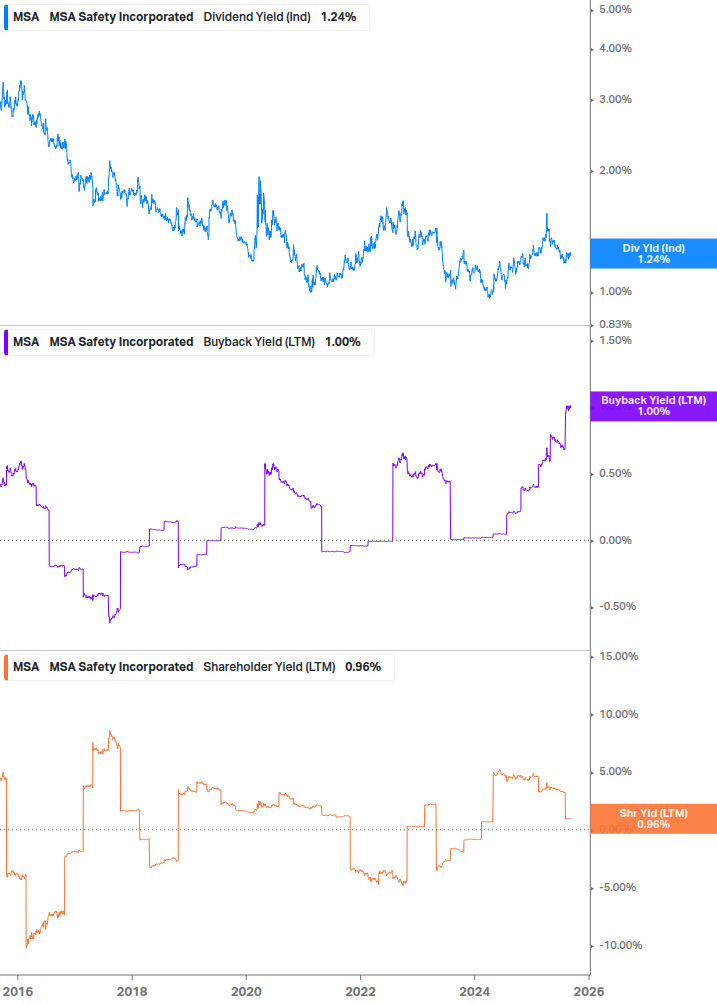 Shareholder Yield Chart