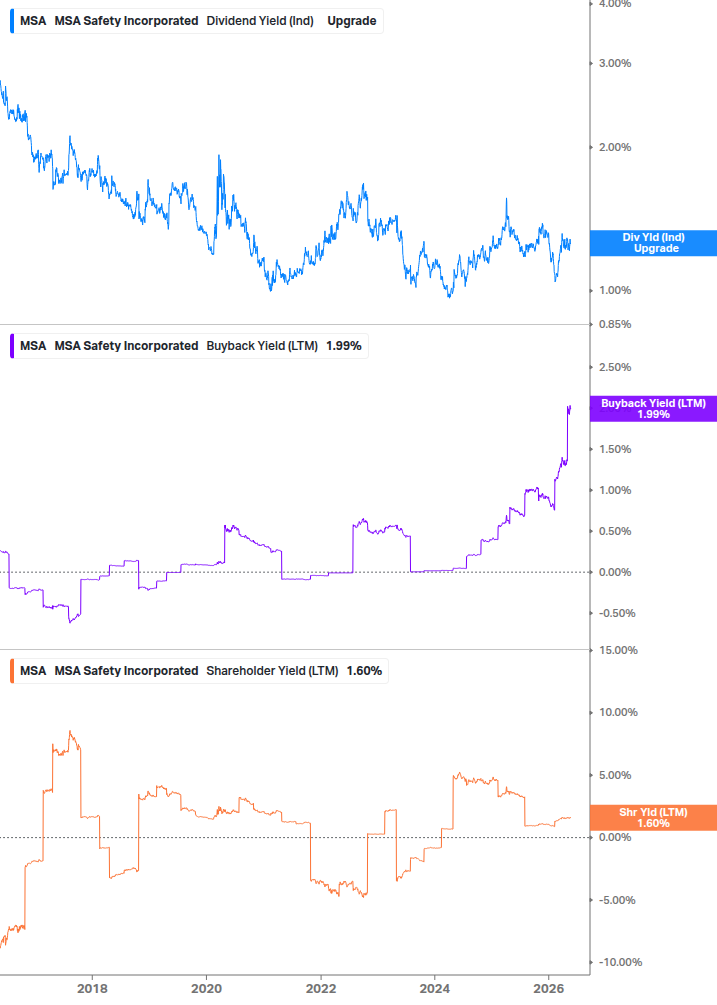 Shareholder Yield Chart