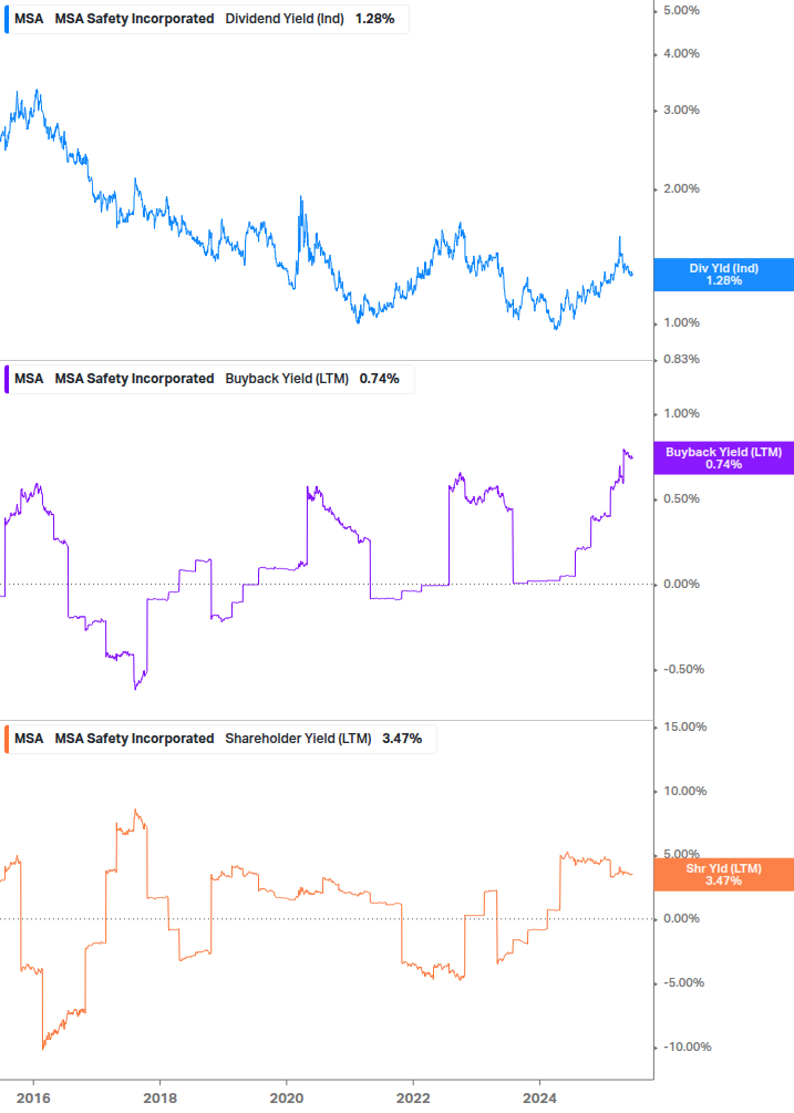 Shareholder Yield Chart