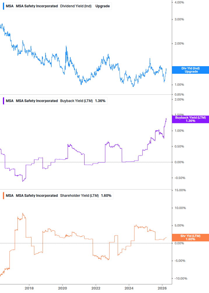 Shareholder Yield Chart