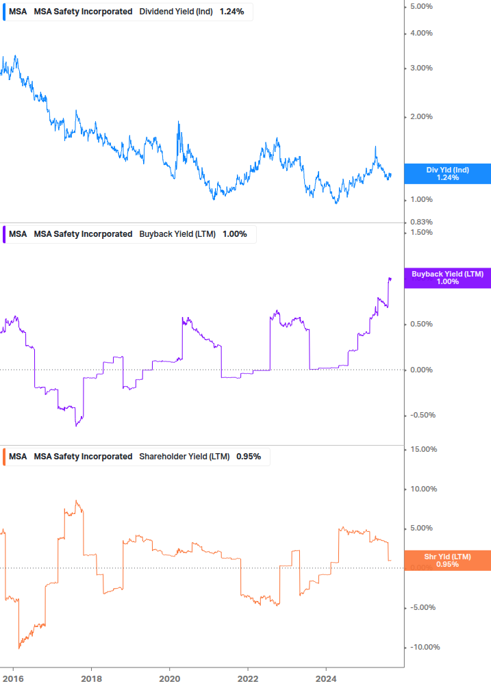 Shareholder Yield Chart
