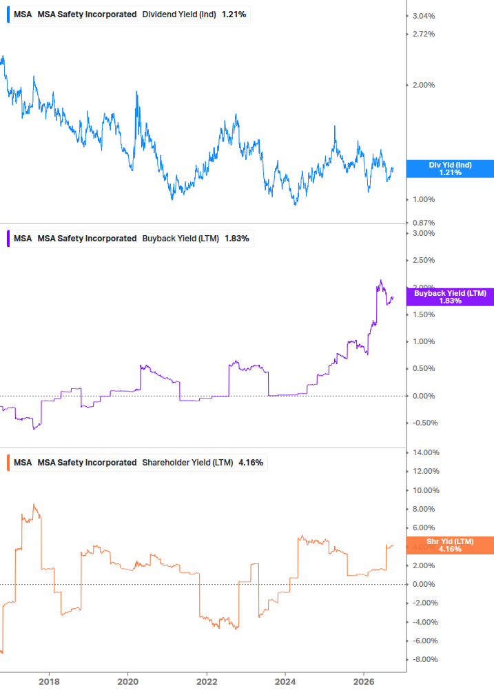 Shareholder Yield Chart