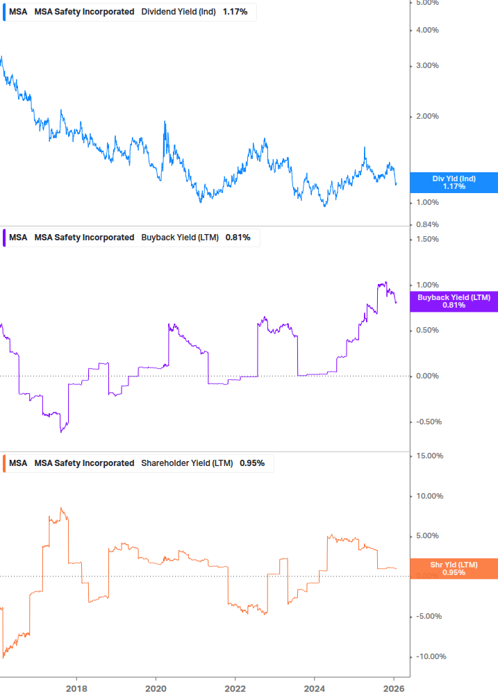 Shareholder Yield Chart