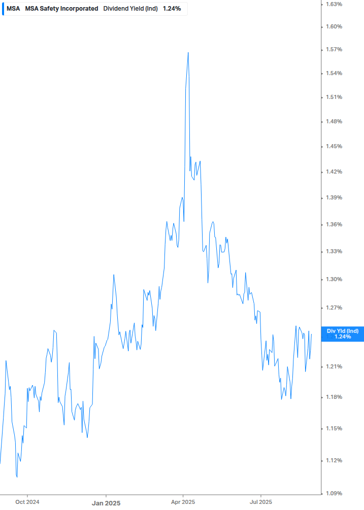 Dividend Yield Chart