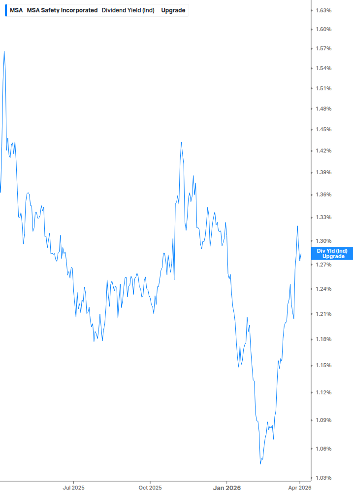 Dividend Yield Chart