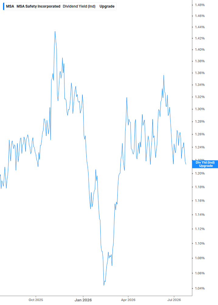 Dividend Yield Chart