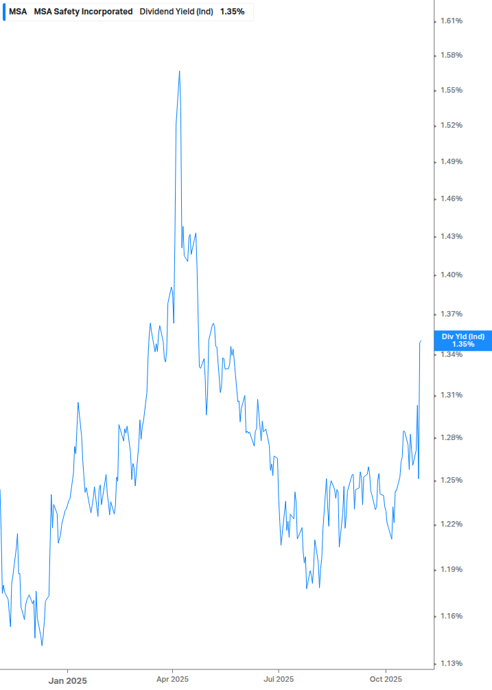 Dividend Yield Chart