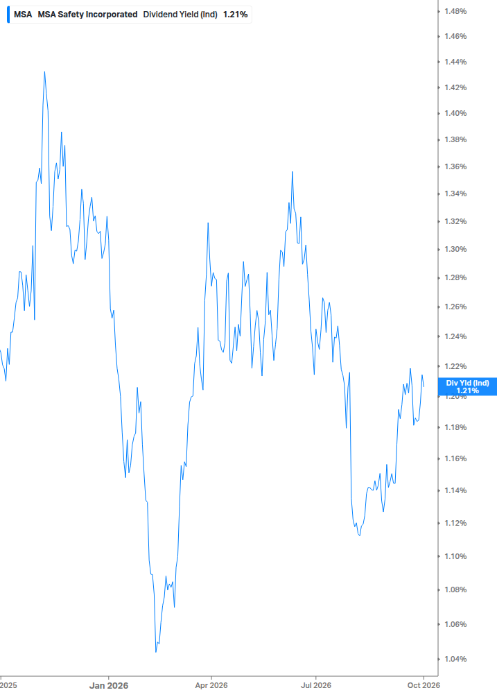 Dividend Yield Chart