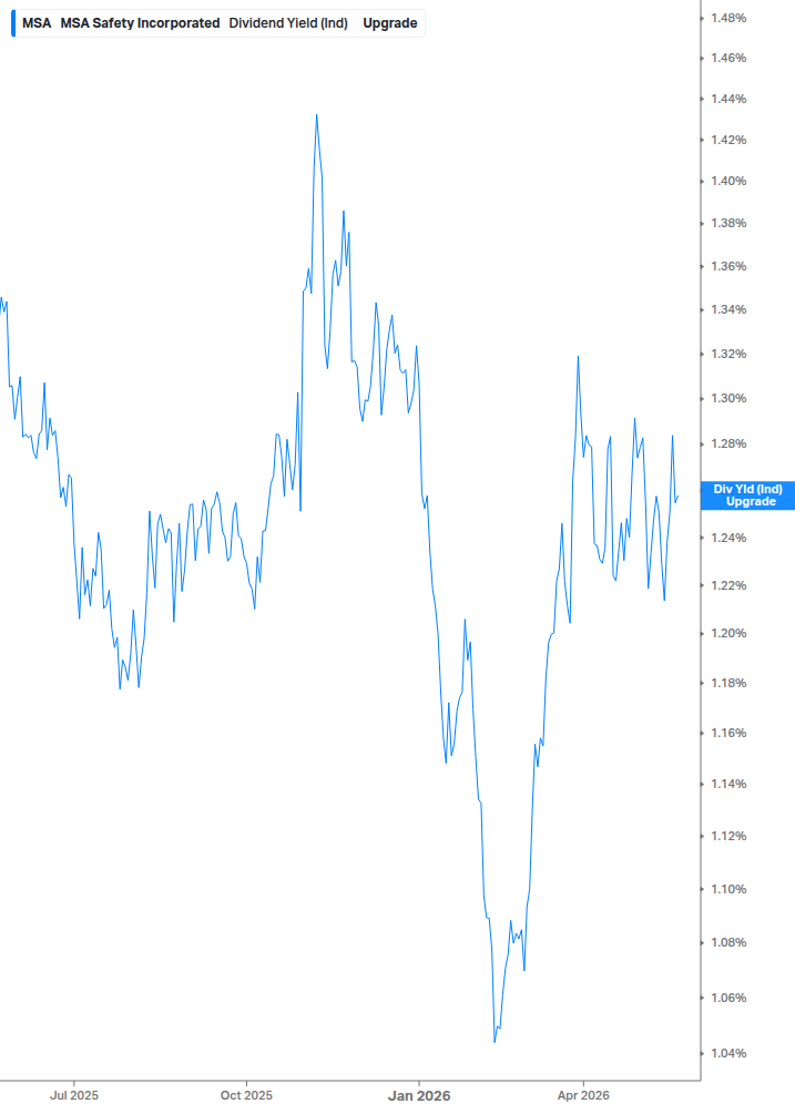 Dividend Yield Chart