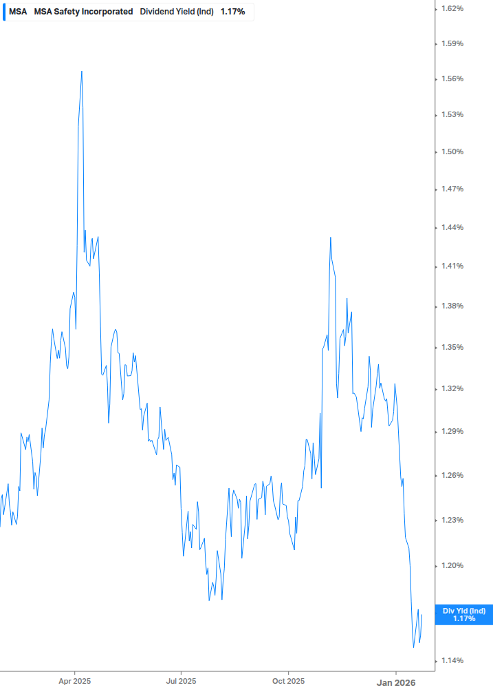 Dividend Yield Chart