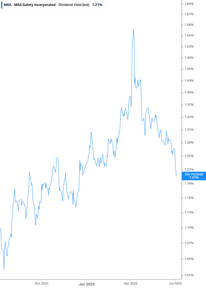Dividend Yield Chart