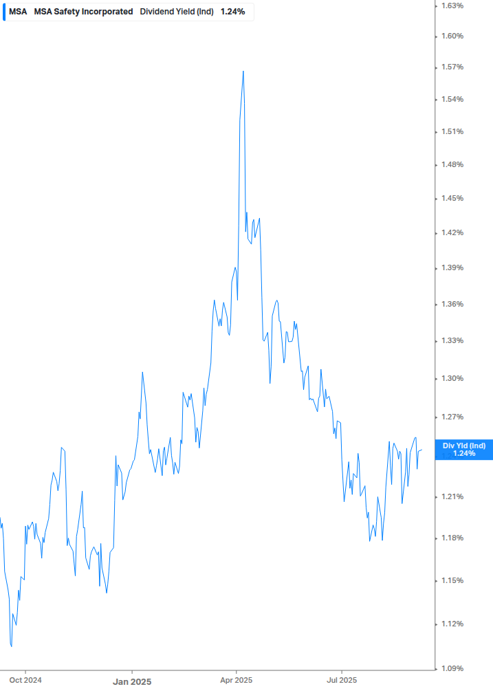 Dividend Yield Chart