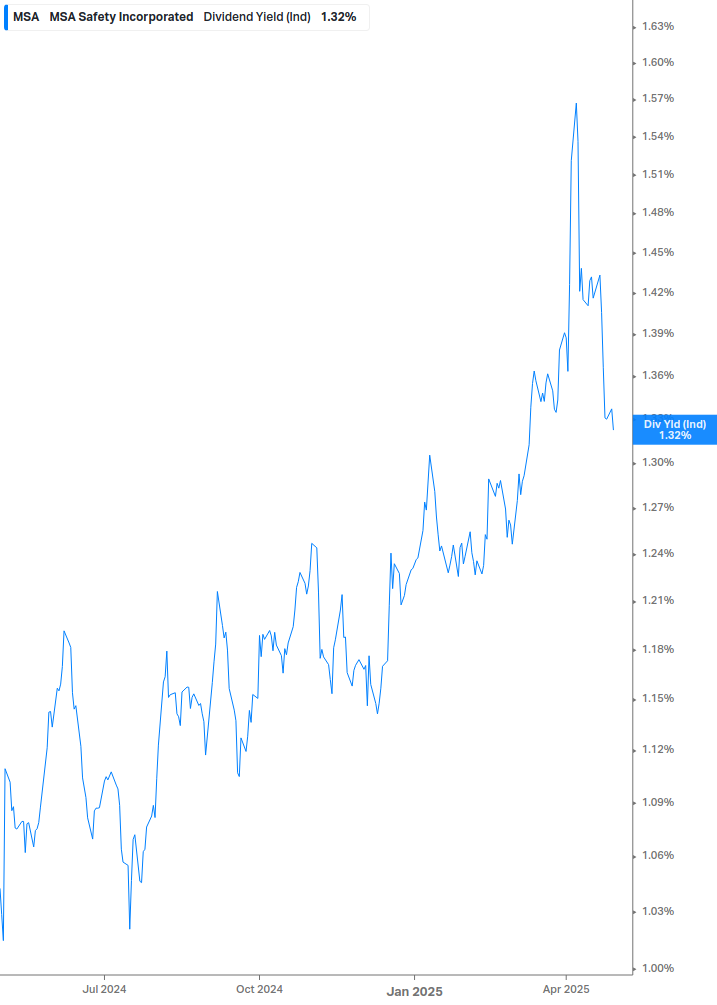 Dividend Yield Chart