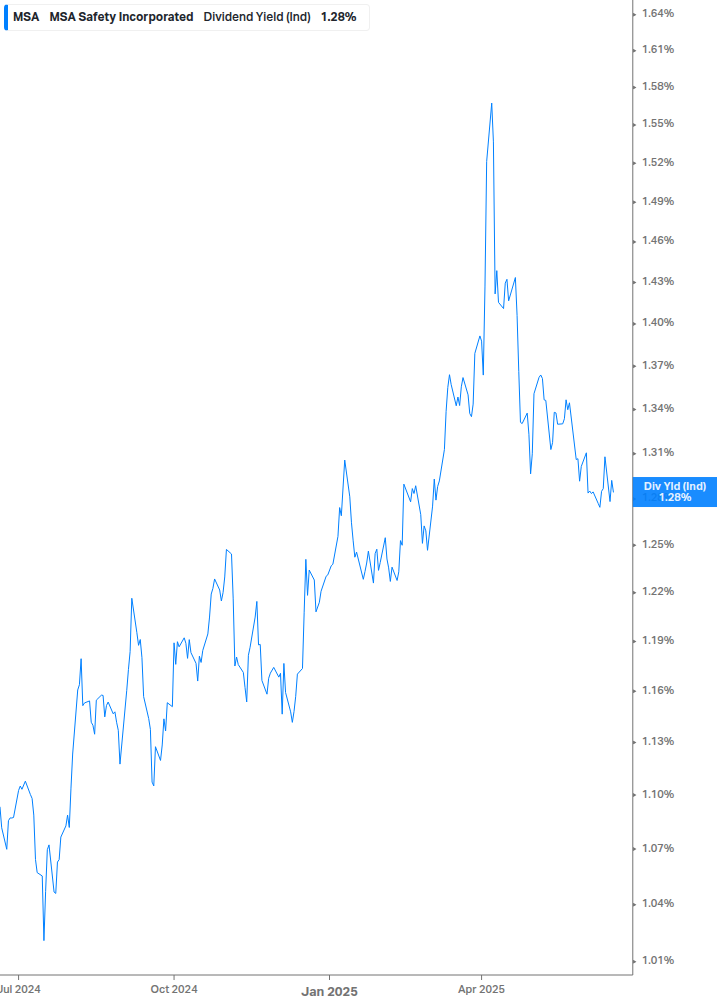 Dividend Yield Chart