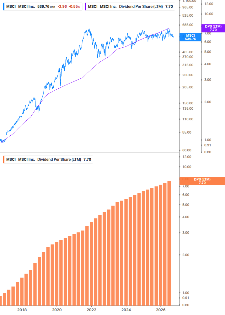 Dividend Growth Chart