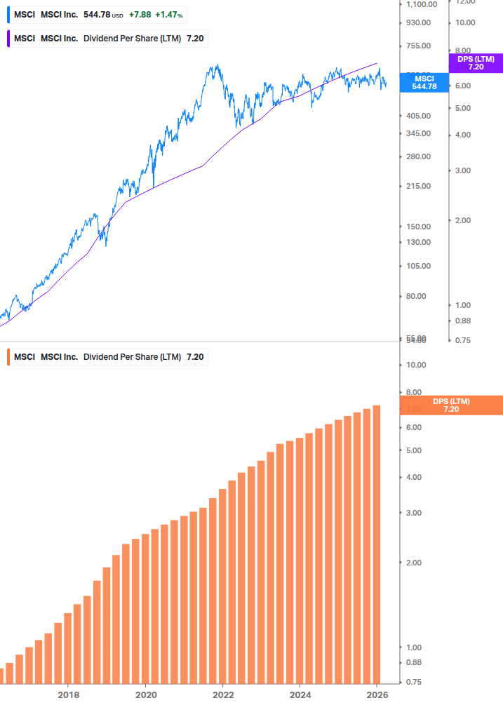 Dividend Growth Chart