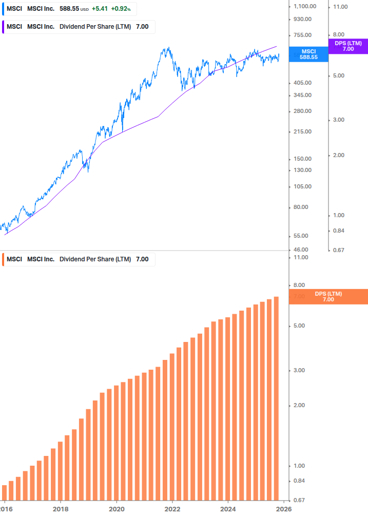 Dividend Growth Chart