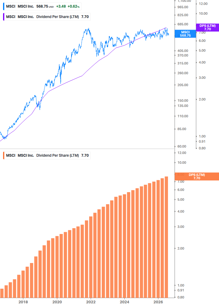 Dividend Growth Chart