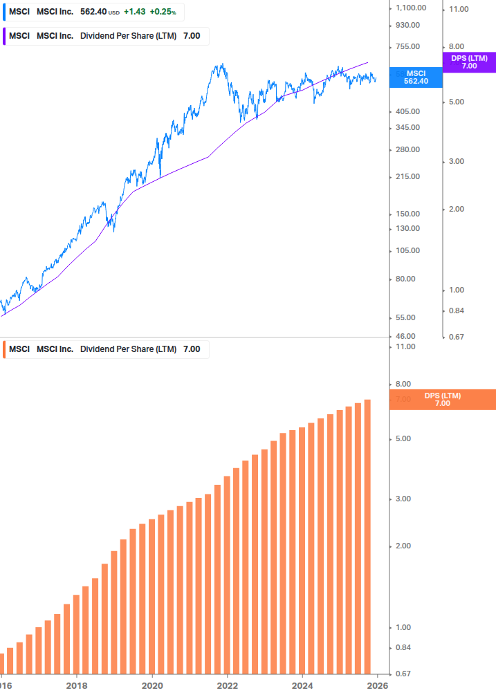 Dividend Growth Chart