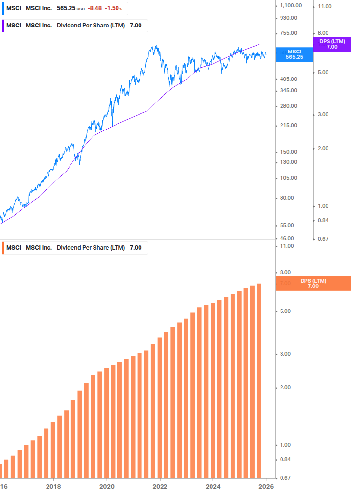 Dividend Growth Chart