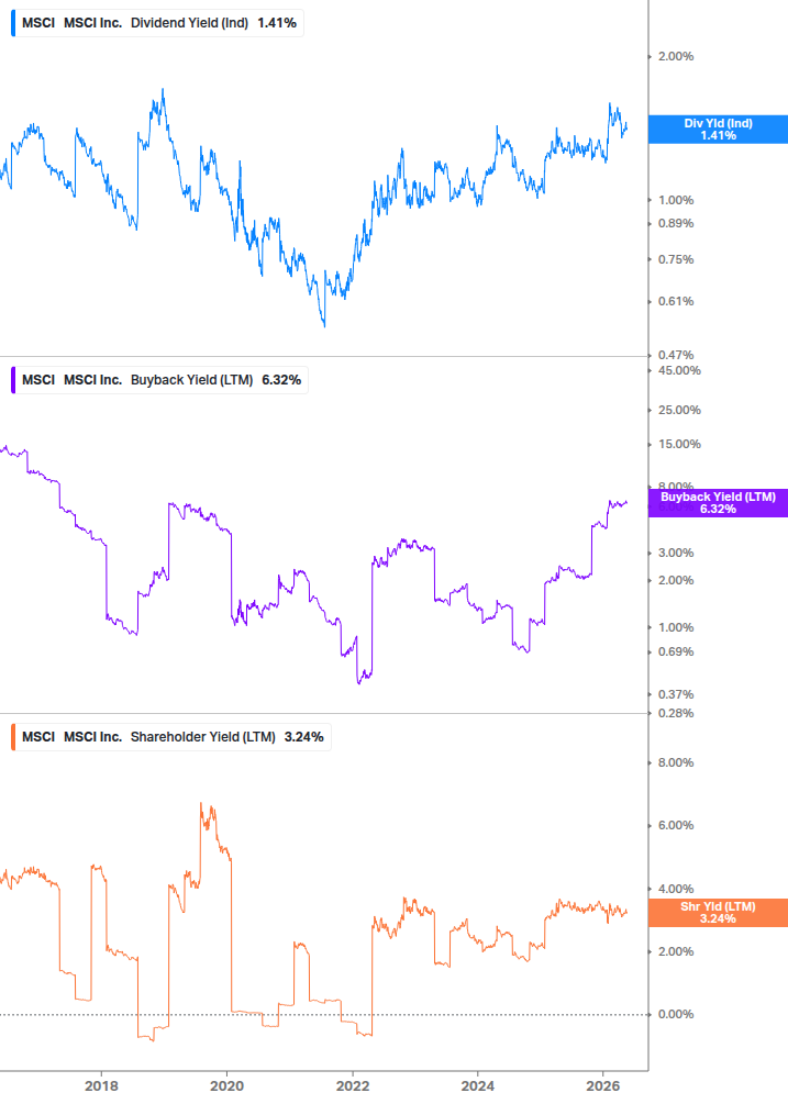 Shareholder Yield Chart