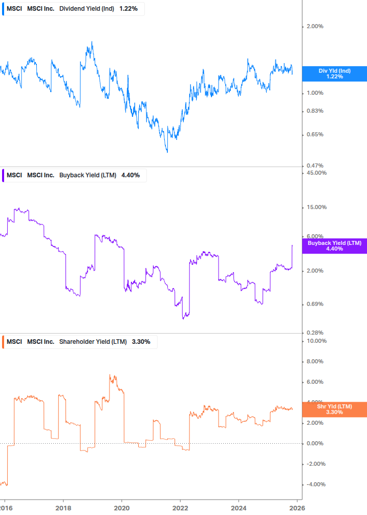 Shareholder Yield Chart