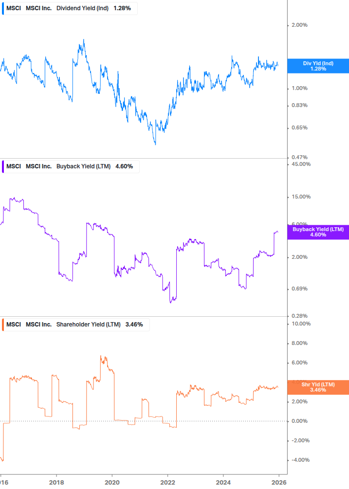 Shareholder Yield Chart