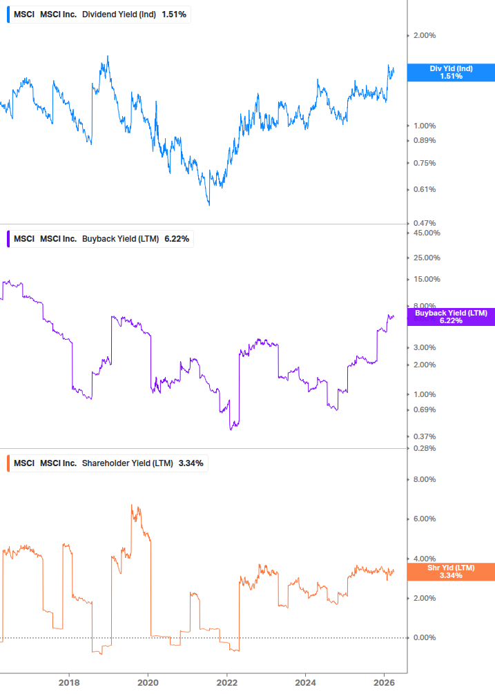 Shareholder Yield Chart