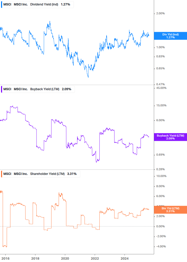 Shareholder Yield Chart