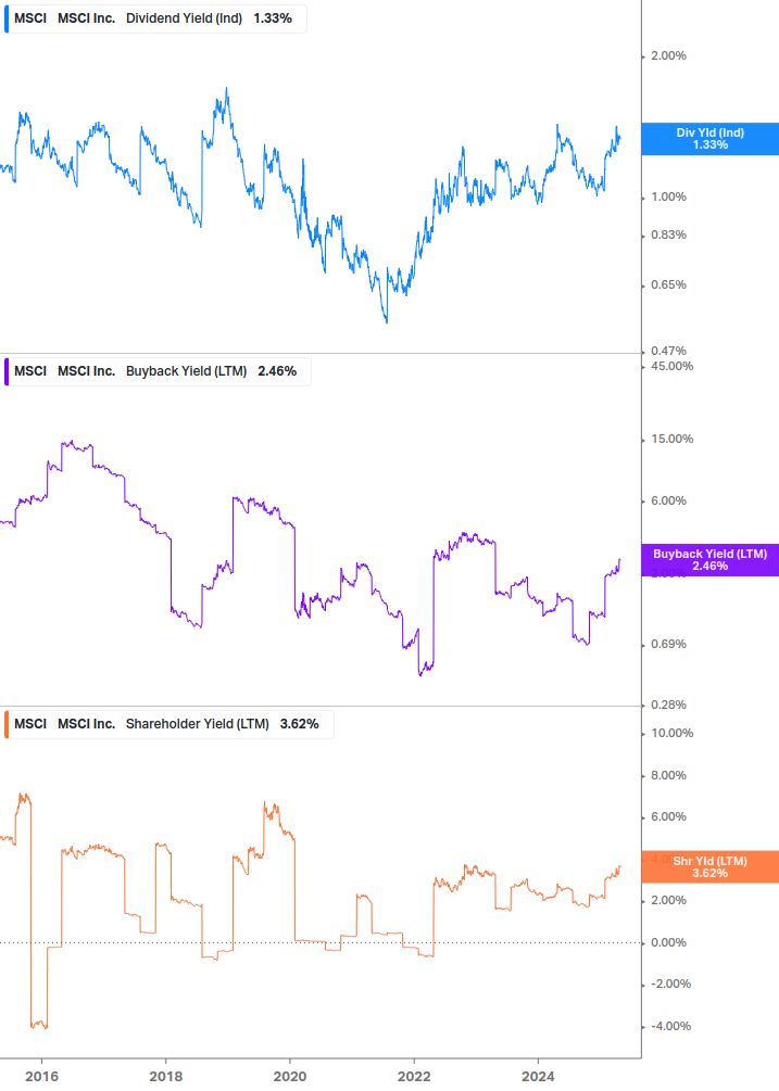 Shareholder Yield Chart