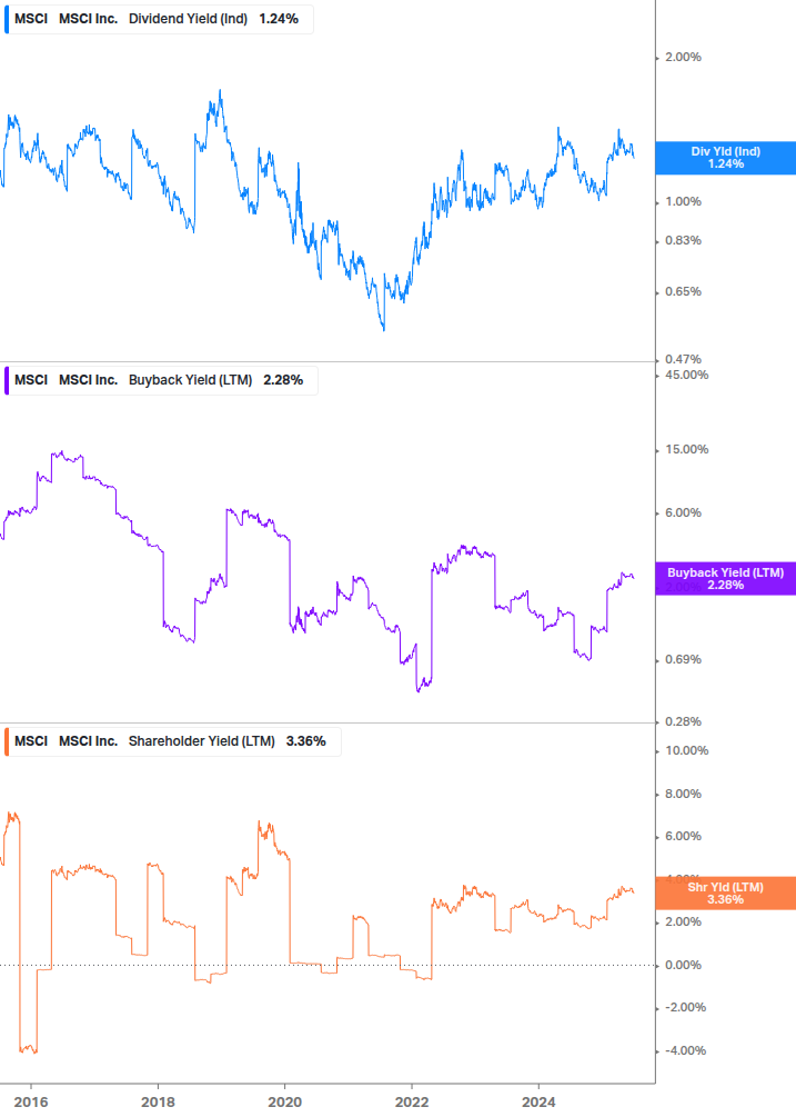 Shareholder Yield Chart