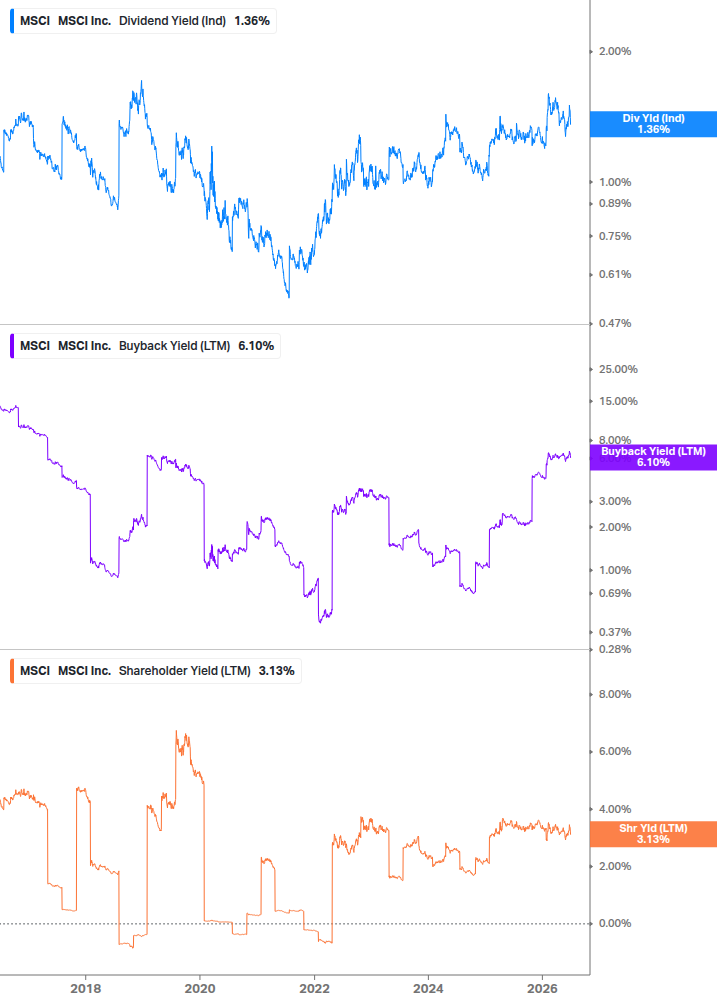 Shareholder Yield Chart
