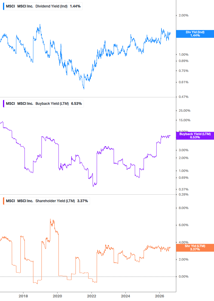 Shareholder Yield Chart