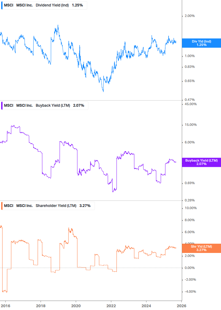 Shareholder Yield Chart