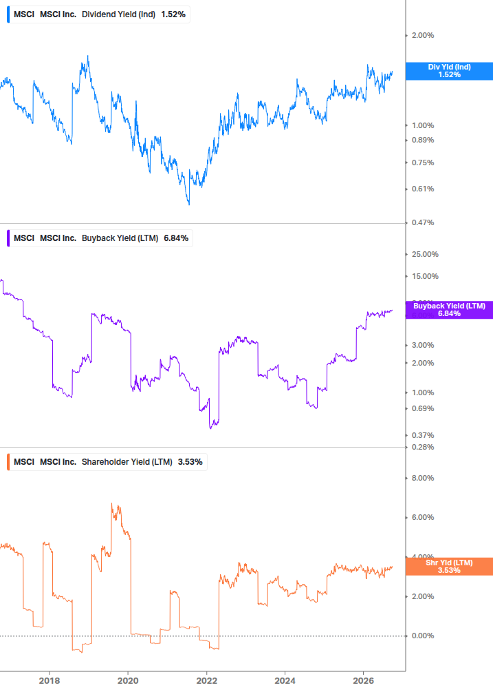 Shareholder Yield Chart
