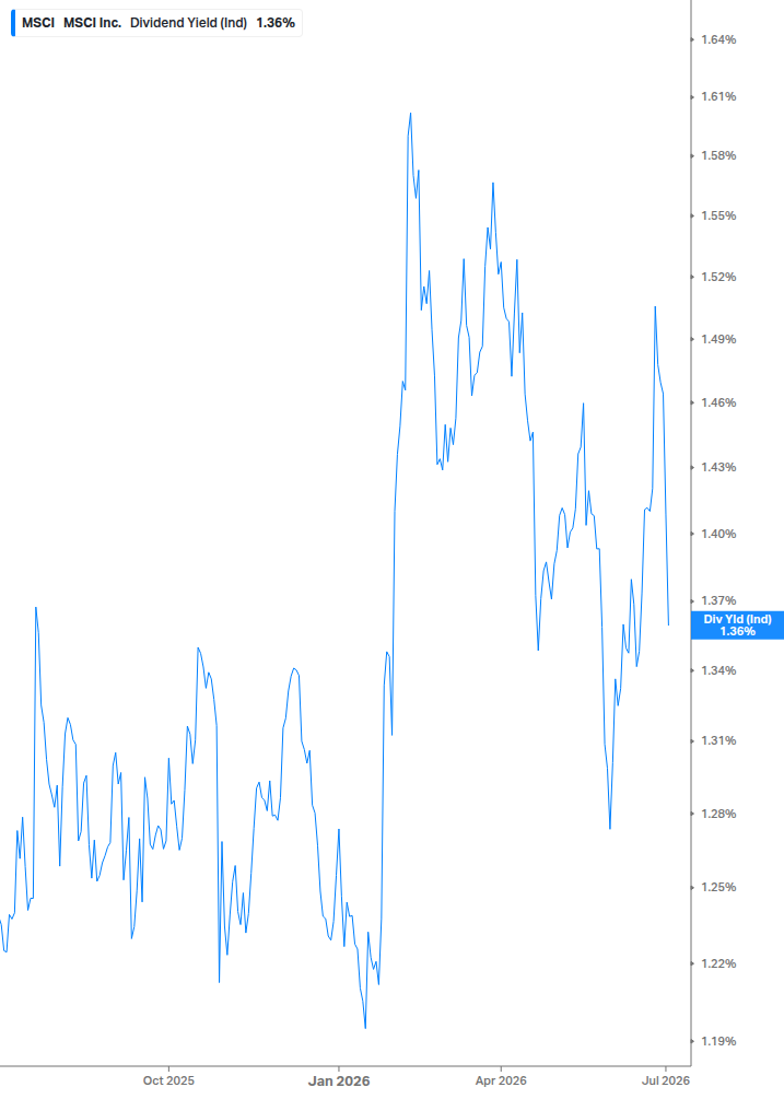Dividend Yield Chart