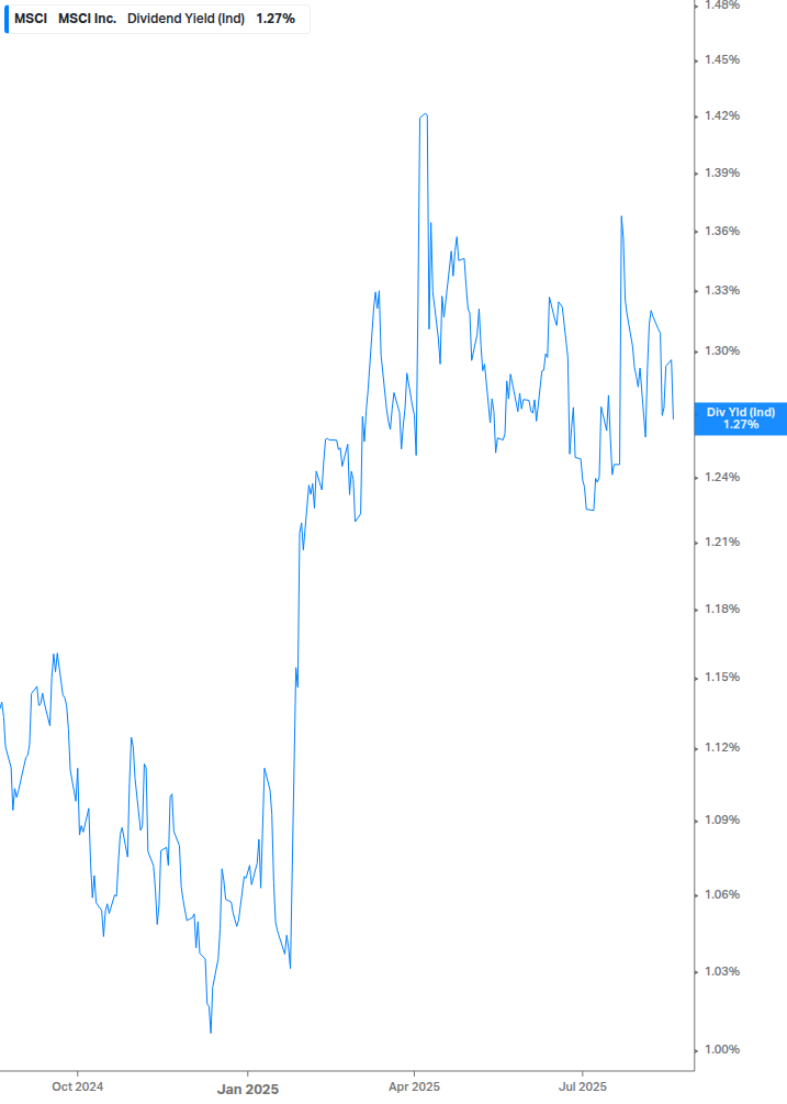 Dividend Yield Chart