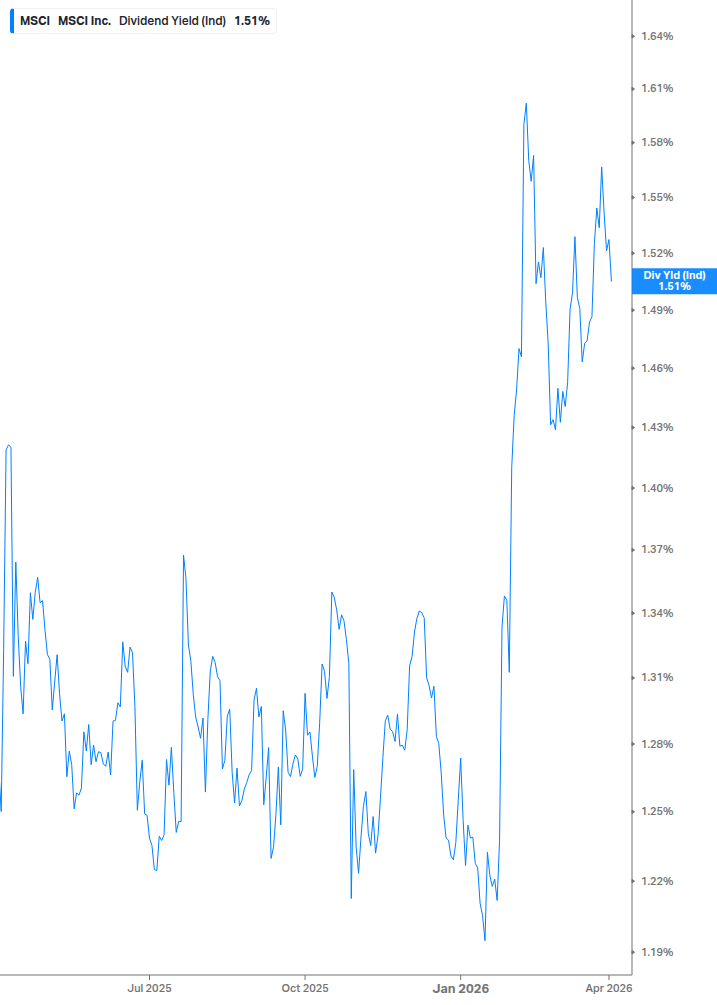 Dividend Yield Chart