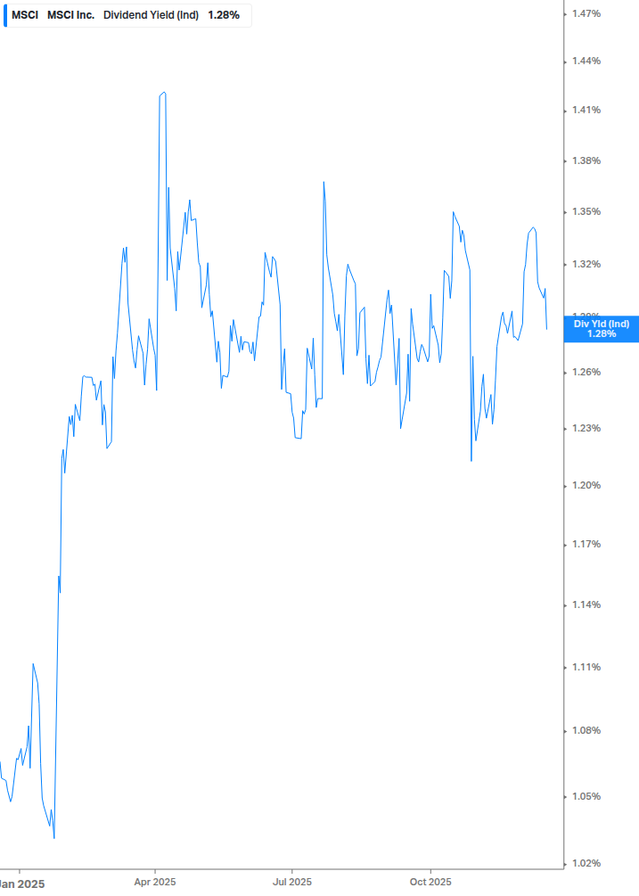 Dividend Yield Chart
