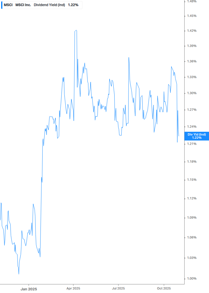 Dividend Yield Chart