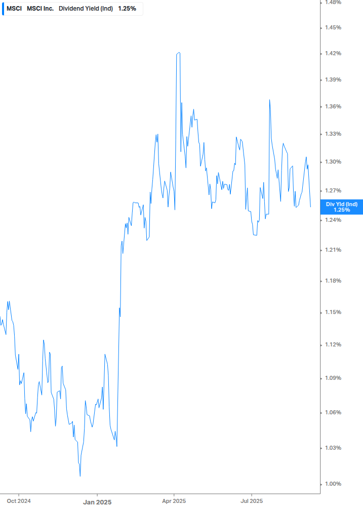 Dividend Yield Chart