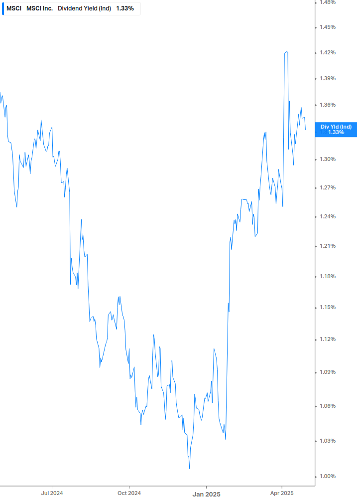 Dividend Yield Chart