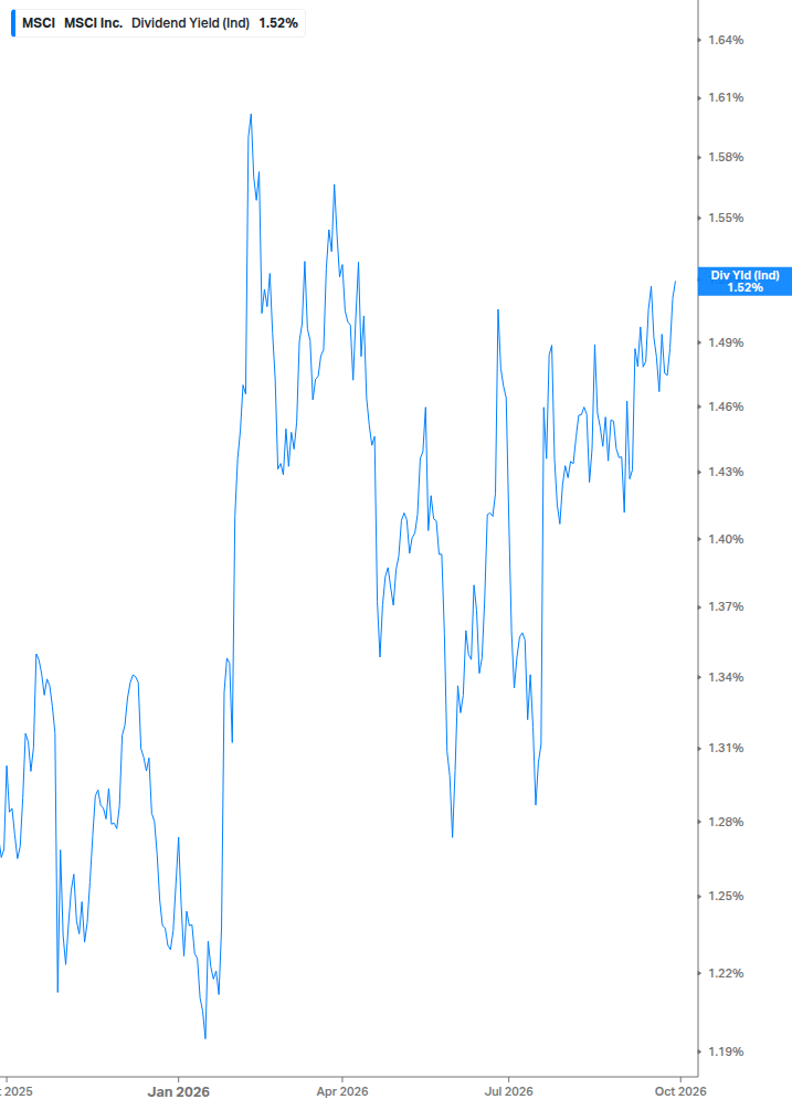 Dividend Yield Chart