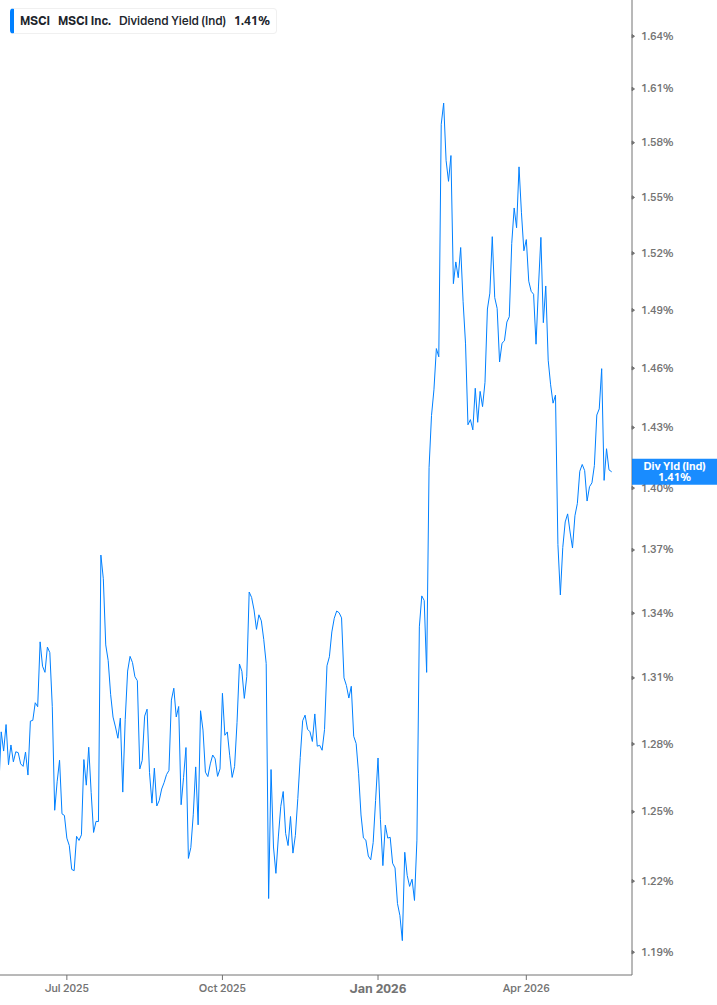 Dividend Yield Chart