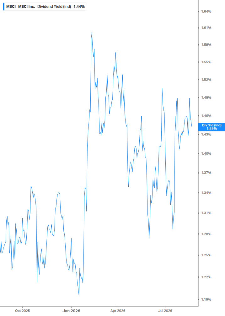 Dividend Yield Chart