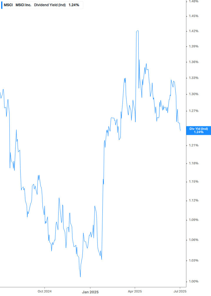 Dividend Yield Chart