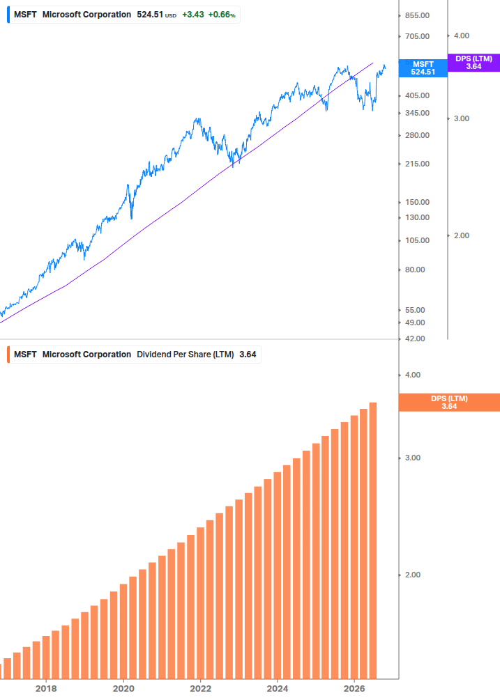 Dividend Growth Chart