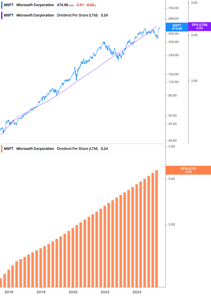 Dividend Growth Chart