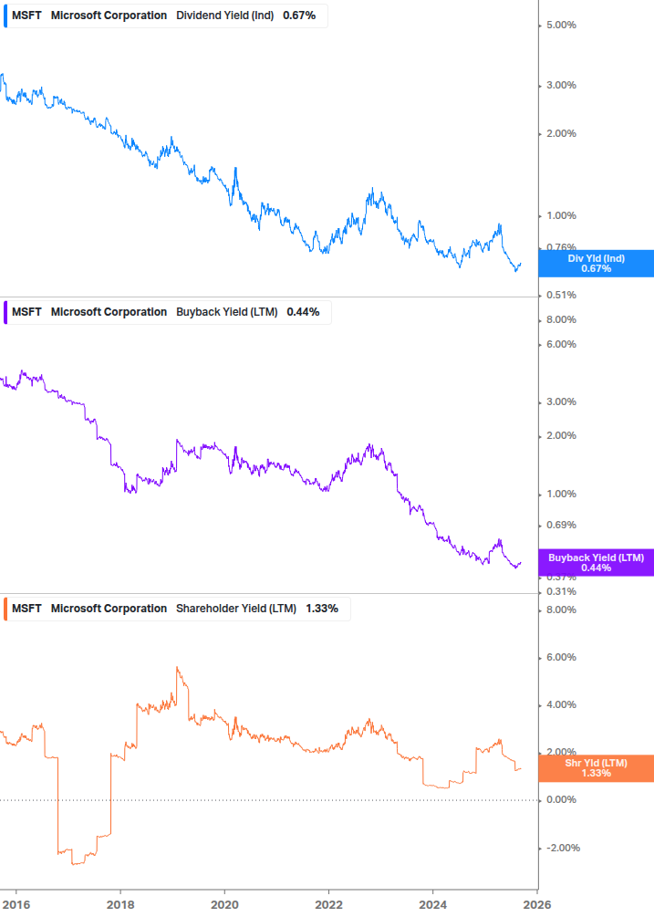 Shareholder Yield Chart
